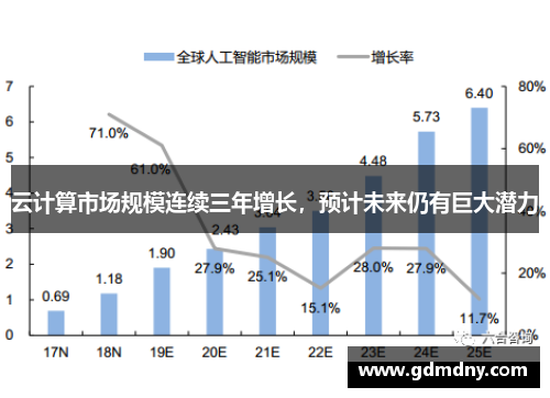 云计算市场规模连续三年增长，预计未来仍有巨大潜力